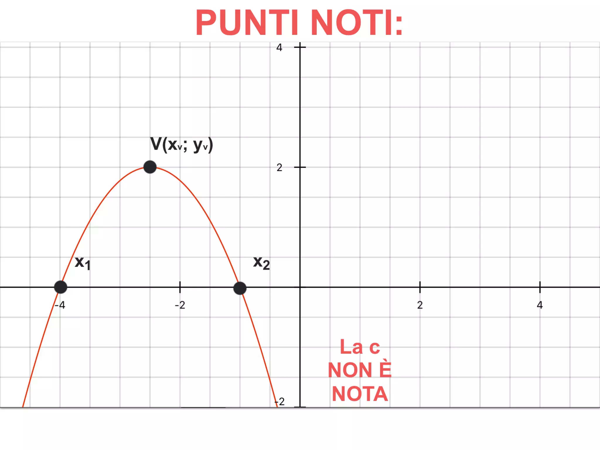 PARABOLA: dal GRAFICO all'EQUAZIONE - TERZO CASO. CALCOLO di a, b, c. CONTROLLO dell'EQUAZIONE. CALCOLI e GRAFICI PASSO PASSO, NUOVE FORMULE