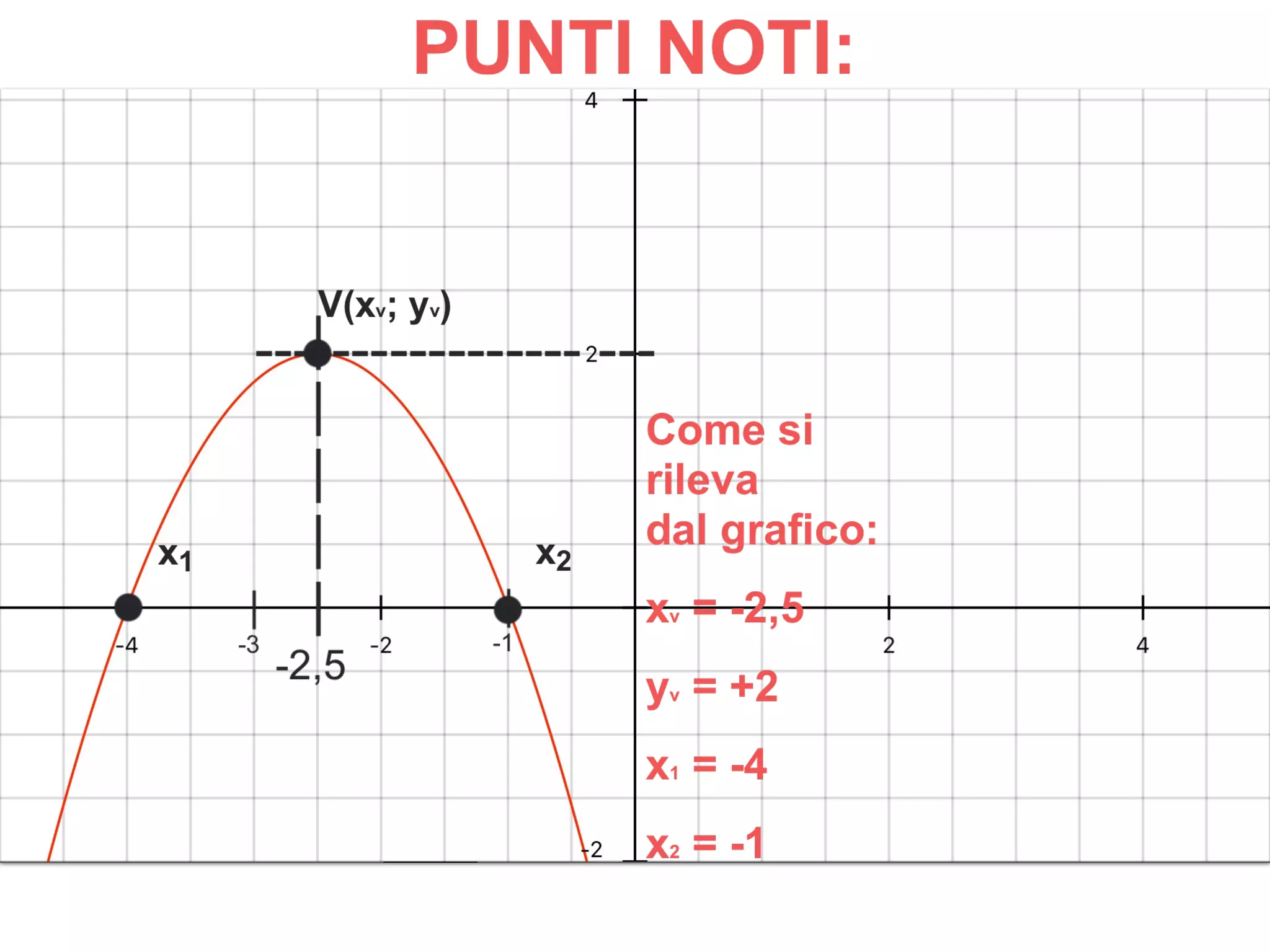 PARABOLA: dal GRAFICO all'EQUAZIONE - TERZO CASO. CALCOLO di a, b, c. CONTROLLO dell'EQUAZIONE. CALCOLI e GRAFICI PASSO PASSO, NUOVE FORMULE