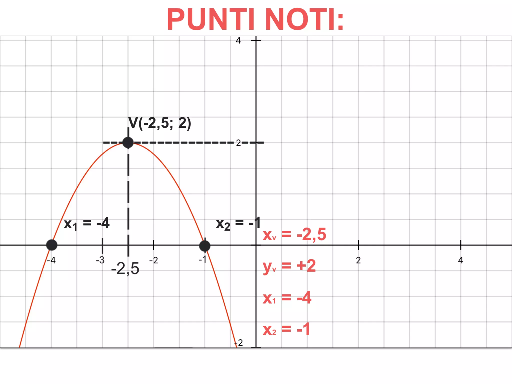 PARABOLA: dal GRAFICO all'EQUAZIONE - TERZO CASO. CALCOLO di a, b, c. CONTROLLO dell'EQUAZIONE. CALCOLI e GRAFICI PASSO PASSO, NUOVE FORMULE