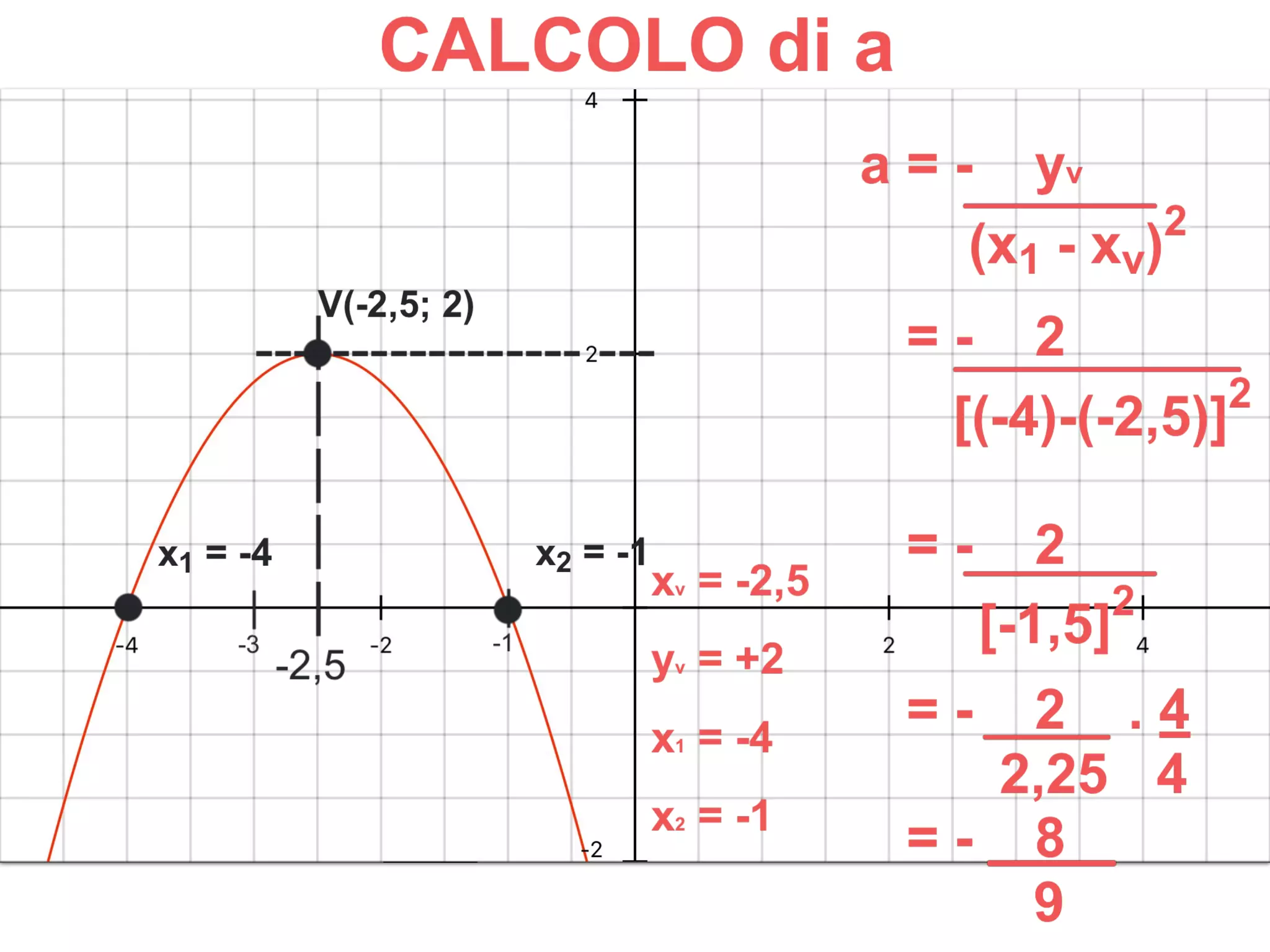 PARABOLA: dal GRAFICO all'EQUAZIONE - TERZO CASO. CALCOLO di a, b, c. CONTROLLO dell'EQUAZIONE. CALCOLI e GRAFICI PASSO PASSO, NUOVE FORMULE