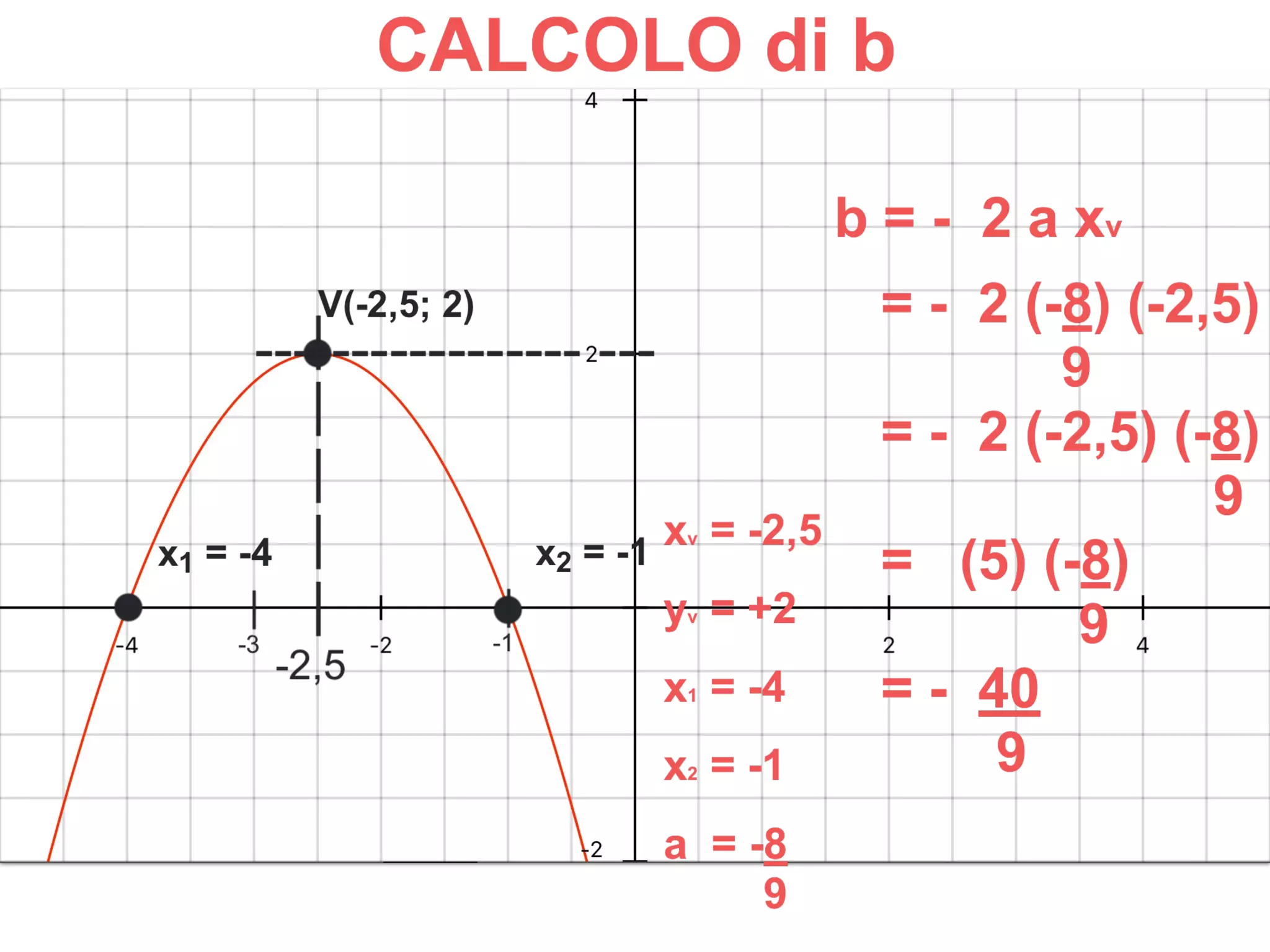 PARABOLA: dal GRAFICO all'EQUAZIONE - TERZO CASO. CALCOLO di a, b, c. CONTROLLO dell'EQUAZIONE. CALCOLI e GRAFICI PASSO PASSO, NUOVE FORMULE