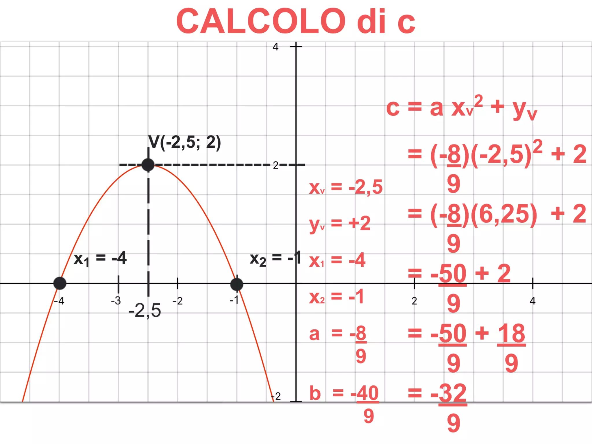 PARABOLA: dal GRAFICO all'EQUAZIONE - TERZO CASO. CALCOLO di a, b, c. CONTROLLO dell'EQUAZIONE. CALCOLI e GRAFICI PASSO PASSO, NUOVE FORMULE