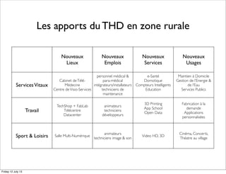 Les apports du THD en zone rurale
Nouveaux
Lieux
Nouveaux
Emplois
Nouveaux
Services
Nouveaux
Usages
ServicesVitaux
Cabinet deTélé-
Médecine
Centre deVisio-Services
personnel médical &
para-médical
intégrateurs/installateurs
techniciens de
maintenance
e-Santé
Domotique
Compteurs Intelligents
Education
Maintien à Domicile
Gestion de l’Energie &
de l’Eau
Services Publics
Travail
TechShop + FabLab
Télécentre
Datacenter
animateurs
techniciens
développeurs
3D Printing
App School
Open Data
Fabrication à la
demande
Applications
personnalisées
Sport & Loisirs Salle Multi-Numérique
animateurs
techniciens image & son
Video HD, 3D
Cinéma, Concerts,
Théatre au village
Friday 12 July 13
 