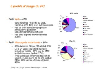 5 profils d'usage du PC Profil  Web  – 42% 63% du temps PC dédié au Web, vs.26% à 34% dans les 4 autres groupes Pas de profil sociodémographique particulierNo particular sociodemographic specificities Pas plus "experts" du Web que les autres Profil  Messagerie Instantanée  – 14% 30% du temps PC sur l'IM (global: 8%);  Lié à un usage important du mode textuel sur mobile : 35% font du SMS quotidiennement (global: 17%).  Très spéficique en termes d'âge et de sexe: 51% ont moins de 25 ans (global: 24%), 60% sont des femmes (global: 49%).    Orange Labs – Usages routiniers de l'informatique – Juin 2009 