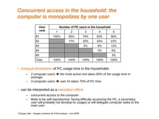 Concurrent access in the household: the computer is monopolizes by one user Unequal distribution  of PC usage time in the households 2 computer users    the most active one takes 83% of the usage time in average;  3 computer users    user #1 takes 75% of PC time   can be interpreted as a  saturation effect concurrent access to the computer likely to be self-reproductive: facing difficulty accessing the PC, a secondary user will probably not develop its usages or will delegate computer tasks to the main user.     Orange Labs – Usages routiniers de l'informatique – Juin 2009 User rank Number of PC users in the household 1 2 3 4 5 #1 100% 83% 74% 63% 56% #2 17% 22% 24% 23% #3 5% 9% 12% #4 3% 6% #5 3% Total 100% 100% 100% 100% 100% 