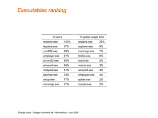 Executables ranking   Orange Labs – Usages routiniers de l'informatique – Juin 2009 % users % global usage time explorer.exe 100% iexplore.exe 29% iexplore.exe 97% explorer.exe 9% rundll32.exe 89% msnmsgr.exe 7% wmplayer.exe 87% firefox.exe 6% acrord32.exe 84% waol.exe 5% winword.exe 84% msimn.exe 3% notepad.exe 81% winword.exe 3% taskmgr.exe 79% wmplayer.exe 2% setup.exe 77% spider.exe 2% msnmsgr.exe 77% incmail.exe 2% 