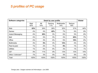 5 profiles of PC usage   Orange Labs – Usages routiniers de l'informatique – Juin 2009 Software categories Detail by user profile Global Web 42% IM 14% Gaming 11% Multimedia 14% Serious 18% Web 63% 34% 26% 32% 31% 44% Games 4% 4% 42% 7% 4% 8% Instant Messaging 4% 30% 3% 6% 3% 8% Mail 4% 4% 3% 4% 20% 7% Office 4% 3% 4% 5% 16% 6% Multimedia 3% 5% 3% 12% 4% 5% Peer-to-peer 1% 2% 1% 9% 1% 3% Utilities 1% 0% 0% 3% 1% 1% OS* 9% 11% 9% 13% 12% 10% Other / Unknown* 7% 5% 9% 9% 9% 8% Total 100% 100% 100% 100% 100% 100% 