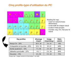 Cinq profils-type d'utilisation du PC   Orange Labs – Usages routiniers de l'informatique – Juin 2009 Reading the map: Case=Un noeud (niveau élémentaire) Circle=taille de chaque noeud Couleur=meta-groupes Courbes: avg, min, max pour le noeud Day profiles Allumage moyen Usage moyen(avg.) Ratio use/on Always On - 20% 20 h. 34 3 h. 41 18% A disposition en journée – 25% 12 h. 19 6 h. 0 49% Soirée seulement – 15% 7 h. 48 3 h. 45 48% Utilisation ponctuelle – 27% 4 h. 1 2 h. 34 64% One-shot – 13% 0 h. 59 0 h. 43 73% 