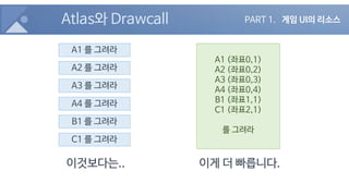 Atlas와 Drawcall
A1 를 그려라
A2 를 그려라
A3 를 그려라
A4 를 그려라
B1 를 그려라
C1 를 그려라
이것보다는..
A1 (좌표0,1)
A2 (좌표0,2)
A3 (좌표0,3)
A4 (좌표0,4)
B1 (좌표1,1)
C1 (좌표2,1)
를 그려라
이게 더 빠릅니다.
PART 1. 게임 UI의 리소스
 