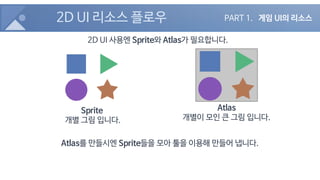 2D UI 리소스 플로우
2D UI 사용엔 Sprite와 Atlas가 필요합니다.
Sprite
개별 그림 입니다.
Atlas
개별이 모인 큰 그림 입니다.
Atlas를 만들시엔 Sprite들을 모아 툴을 이용해 만들어 냅니다.
PART 1. 게임 UI의 리소스
 