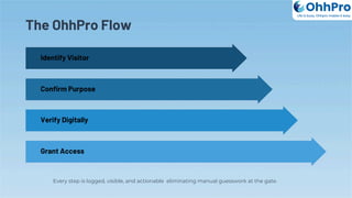 The OhhPro Flow
Grant Access
Verify Digitally
Confirm Purpose
Identify Visitor
Every step is logged, visible, and actionable eliminating manual guesswork at the gate.
OhhPro
Life is busy, Ohhpro makes it easy
 