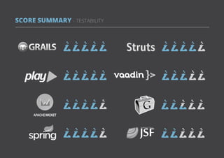 SCORE SUMMARY - TESTABILITY 
All rights reserved. 2013 © ZeroTurnaround OÜ 8 
 