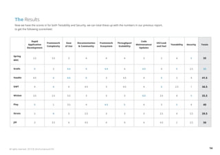 The Results 
Now we have the scores in for both Testability and Security, we can total these up with the numbers in our previous report, 
to get the following scoresheet: 
Rapid 
Application 
Development 
Framework 
Complexity 
Ease 
of Use 
Documentation 
& Community 
Framework 
Ecosystem 
Throughput/ 
Scalability 
Code 
Maintenance/ 
Updates 
UX/Look 
and Feel 
Testability Security Totals 
Spring 
MVC 
2.5 3.5 3 4 4 4 3 2 4 5 35 
Grails 5 3 4.5 5 4.5 4 4.5 4 5 2.5 42 
Vaadin 4.5 4 4.5 5 3 4.5 4 5 3 4 41.5 
GWT 4 4 4 4.5 3 4.5 4 5 2.5 1 36.5 
Wicket 3.5 2.5 3.5 3 3 3 4.5 3.5 4 5 35.5 
Play 5 2 3.5 4 4.5 5 4 3 5 4 40 
Struts 2 4 3 2.5 3 3 3 2.5 4 2.5 29.5 
JSF 3 3.5 4 4.5 4 4 4 4.5 2 2.5 36 
All rights reserved. 2013 © ZeroTurnaround OÜ 14 
 