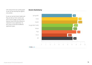 Let’s now put this into a pretty graph 
so we can see how they fare against 
one another. 
So we can see that Grails, Vaadin and 
Play are still our front runners, but 
this is hard to judge as many of the 
features may not be that relevant or 
important to your application. So, 
let’s move on and look at different 
application types. 
All rights reserved. 2013 © ZeroTurnaround OÜ 15 
 