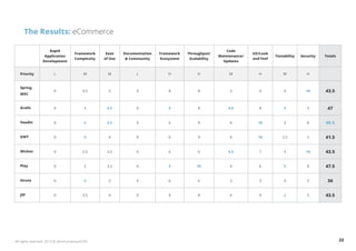 The Results: eCommerce 
Rapid 
Application 
Development 
Framework 
Complexity 
Ease 
of Use 
Documentation 
& Community 
Framework 
Ecosystem 
Throughput/ 
Scalability 
Code 
Maintenance/ 
Updates 
UX/Look 
and Feel 
Testability Security Totals 
Priority L M M L H H M H M H 
Spring 
MVC 
0 3.5 3 0 8 8 3 4 4 10 43.5 
Grails 0 3 4.5 0 9 8 4.5 8 5 5 47 
Vaadin 0 4 4.5 0 6 9 4 10 3 8 48.5 
GWT 0 4 4 0 6 9 4 10 2.5 2 41.5 
Wicket 0 2.5 3.5 0 6 6 4.5 7 4 10 43.5 
Play 0 2 3.5 0 9 10 4 6 5 8 47.5 
Struts 0 4 3 0 6 6 3 5 4 5 36 
JSF 0 3.5 4 0 8 8 4 9 2 5 43.5 
All rights reserved. 2013 © ZeroTurnaround OÜ 22 
 