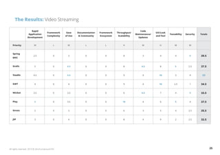 The Results: Video Streaming 
Rapid 
Application 
Development 
Framework 
Complexity 
Ease 
of Use 
Documentation 
& Community 
Framework 
Ecosystem 
Throughput/ 
Scalability 
Code 
Maintenance/ 
Updates 
UX/Look 
and Feel 
Testability Security Totals 
Priority M L M L L H M H M M 
Spring 
MVC 
2.5 0 3 0 0 8 3 4 4 5 29.5 
Grails 5 0 4.5 0 0 8 4.5 8 5 2.5 37.5 
Vaadin 4.5 0 4.5 0 0 9 4 10 3 4 39 
GWT 4 0 4 0 0 9 4 10 2.5 1 34.5 
Wicket 3.5 0 3.5 0 0 6 4.5 7 4 5 33.5 
Play 5 0 3.5 0 0 10 4 6 5 4 37.5 
Struts 2 0 3 0 0 6 3 5 4 2.5 25.5 
JSF 3 0 4 0 0 8 4 9 2 2.5 32.5 
All rights reserved. 2013 © ZeroTurnaround OÜ 25 
 