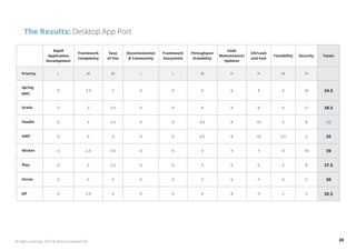 The Results: Desktop App Port 
Rapid 
Application 
Development 
Framework 
Complexity 
Ease 
of Use 
Documentation 
& Community 
Framework 
Ecosystem 
Throughput/ 
Scalability 
Code 
Maintenance/ 
Updates 
UX/Look 
and Feel 
Testability Security Totals 
Priority L M M L L M H H M H 
Spring 
MVC 
0 3.5 3 0 0 4 6 4 4 10 34.5 
Grails 0 3 4.5 0 0 4 9 8 5 5 38.5 
Vaadin 0 4 4.5 0 0 4.5 8 10 3 8 42 
GWT 0 4 4 0 0 4.5 8 10 2.5 2 35 
Wicket 0 2.5 3.5 0 0 3 9 7 4 10 39 
Play 0 2 3.5 0 0 5 6 6 5 8 37.5 
Struts 0 4 3 0 0 3 6 5 4 5 30 
JSF 0 3.5 4 0 0 4 8 9 2 5 35.5 
All rights reserved. 2013 © ZeroTurnaround OÜ 28 
 