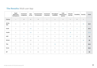 The Results: Multi-user App 
Rapid 
Application 
Development 
Framework 
Complexity 
Ease 
of Use 
Documentation 
& Community 
Framework 
Ecosystem 
Throughput/ 
Scalability 
Code 
Maintenance/ 
Updates 
UX/Look 
and Feel 
Testability Security Totals 
Priority L M M M L H H H M H 
Spring 
MVC 
0 3.5 3 4 0 8 6 4 4 10 42.5 
Grails 0 3 4.5 5 0 8 9 8 5 5 47.5 
Vaadin 0 4 4.5 5 0 9 8 10 3 8 51.5 
GWT 0 4 4 4.5 0 9 8 10 2.5 2 44 
Wicket 0 2.5 3.5 3 0 6 9 7 4 10 45 
Play 0 2 3.5 4 0 10 8 6 5 8 46.5 
Struts 0 4 3 2.5 0 6 6 5 4 5 35.5 
JSF 0 3.5 4 4.5 0 8 8 9 2 5 44 
All rights reserved. 2013 © ZeroTurnaround OÜ 34 
 