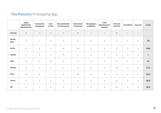 The Results: Prototyping App 
Rapid 
Application 
Development 
Framework 
Complexity 
Ease 
of Use 
Documentation 
& Community 
Framework 
Ecosystem 
Throughput/ 
Scalability 
Code 
Maintenance/ 
Updates 
UX/Look 
and Feel 
Testability Security Totals 
Priority H H H H M L L M L L 
Spring 
MVC 
5 7 6 8 4 0 0 2 0 0 32 
Grails 10 6 9 10 4.5 0 0 4 0 0 43.6 
Vaadin 9 8 9 10 3 0 0 5 0 0 44 
GWT 8 8 8 9 3 0 0 5 0 0 41 
Wicket 7 5 7 6 3 0 0 3.5 0 0 31.5 
Play 10 4 7 8 4.5 0 0 3 0 0 36.5 
Struts 4 8 6 5 3 0 0 2.5 0 0 28.5 
JSF 6 7 8 9 4 0 0 4.5 0 0 38.5 
All rights reserved. 2013 © ZeroTurnaround OÜ 37 
 