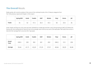 The Overall Results 
Really quickly, let’s remind ourselves of the scores of the combined results of the 10 feature categories from 
Part I (the previous report) and Chapter I of this report: 
Spring MVC Grails Vaadin GWT Wicket Play! Struts JSF 
Totals 35 42 41.5 36.5 35.5 40 29.5 36 
Grails, Vaadin and Play are a very close top three, followed by a sizable gap and then a very close grouping of GWT, JSF, Wicket and 
Spring, with Struts falling behind. Now lets look at the average result scores across each of the app types. We’ll add all the scores in 
total and then average them out across the 7 app types: 
Spring MVC Grails Vaadin GWT Wicket Play! Struts JSF 
Grand 
Total 249.5 292 303 261 263 284.5 212 258 
Average 35.64 41.71 43.29 37.29 37.57 40.64 30.29 36.86 
All rights reserved. 2013 © ZeroTurnaround OÜ 40 
 