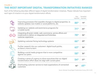 FIGURE 3. 
THE MOST IMPORTANT DIGITAL TRANSFORMATION INITIATIVES RANKED 
Each of the following describes different types of digital transformation initiatives. Please indicate how important 
each type of initiative is to your digital transformation efforts. 
Very 
important 
Somewhat 
important 
Improving processes that expedite changes to digital properties, ie. 
website updates new mobile or social platforms, etc 80% 19% 
Updating our website and ecommerce programs for 
25% 
a mobile world 71% Integrating all social, mobile, web, ecommerce, service efforts and 
investments to deliver an integrated and frictionless 
70% 36% 
customer experience 
Updating customer-facing technology systems 66% 29% 
Further research into our customers’ digital touch points, 
as there’s more to learn 63% 36% 
Building a social media program that is more competitive 
against our peers 58% 36% 
Creating a sense of urgency to show executives that our digital 
transformation effort does not align with current plans 54% 27% 
Overhauling customer service to meet expectations of connected 
customers 
46% 49% 
Source: Altimeter Group Digital Transformation Survey, 2014. N=59. 
11 
 