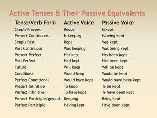 Tense/Verb Form

Active Voice

Passive Voice

Simple Present

Keeps

Is kept

Present Continuous

Is keeping

Is being kept

Simple Past

Kept

Was kept

Past Continuous

Was keeping

Was being kept

Present Perfect

Has kept

Has been kept

Past Perfect

Had kept

Had been kept

Future

Will keep

Will be kept

Conditional

Would keep

Would be kept

Perfect Conditional

Would have kept

Would have been kept

Present Infinitive

To keep

To be kept

Perfect Infinitive

To have kept

To have been kept

Present Participle/gerund

Keeping

Being kept

Perfect Participle

Having kept

Have been kept

 