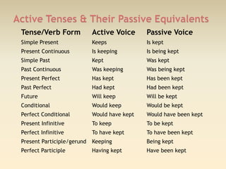 The active & passive voice