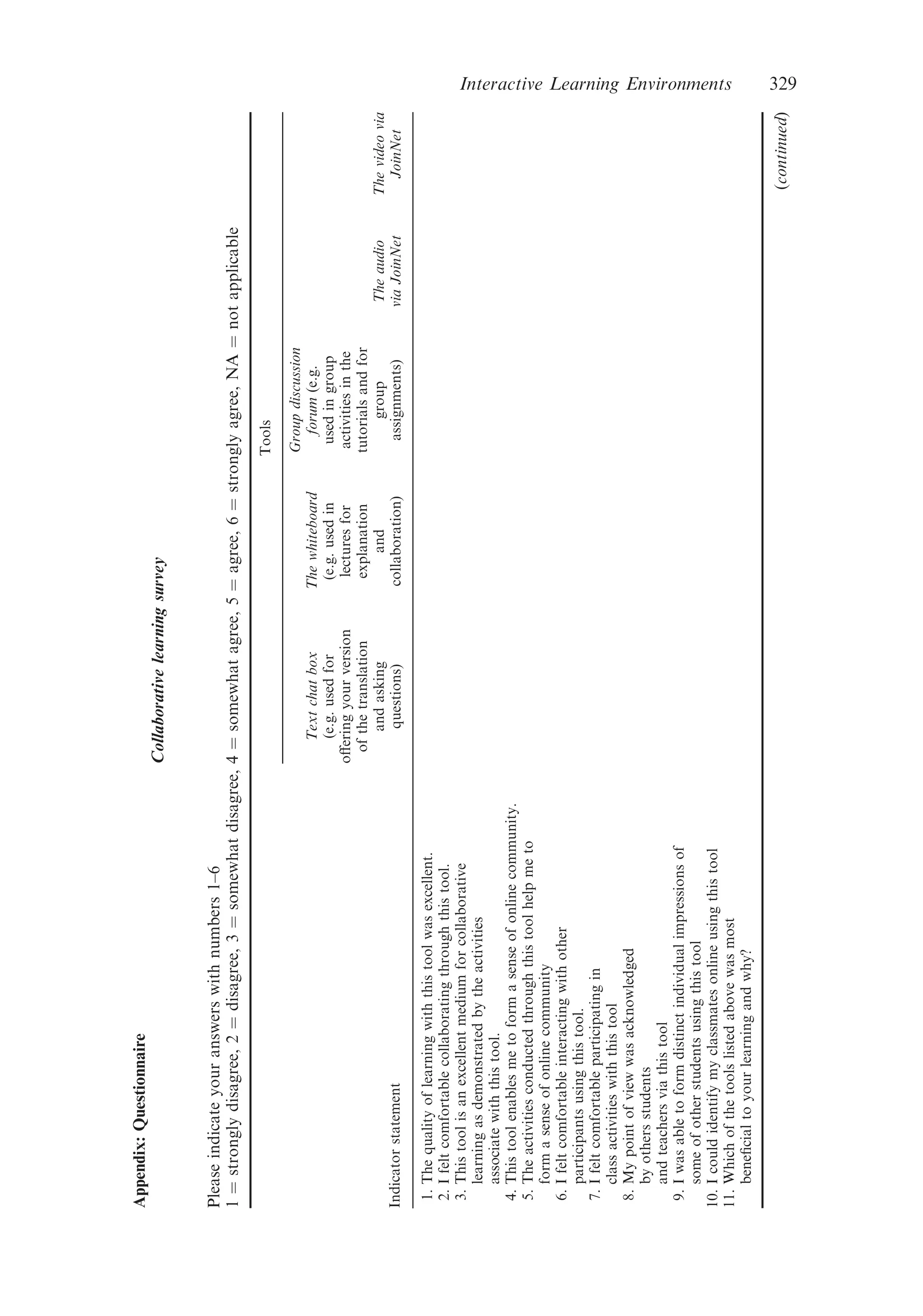 Appendix:Questionnaire
Collaborativelearningsurvey
Pleaseindicateyouranswerswithnumbers1–6
1¼stronglydisagree,2¼disagree,3¼somewhatdisagree,4¼somewhatagree,5¼agree,6¼stronglyagree,NA¼notapplicable
Indicatorstatement
Tools
Textchatbox
(e.g.usedfor
oﬀeringyourversion
ofthetranslation
andasking
questions)
Thewhiteboard
(e.g.usedin
lecturesfor
explanation
and
collaboration)
Groupdiscussion
forum(e.g.
usedingroup
activitiesinthe
tutorialsandfor
group
assignments)
Theaudio
viaJoinNet
Thevideovia
JoinNet
1.Thequalityoflearningwiththistoolwasexcellent.
2.Ifeltcomfortablecollaboratingthroughthistool.
3.Thistoolisanexcellentmediumforcollaborative
learningasdemonstratedbytheactivities
associatewiththistool.
4.Thistoolenablesmetoformasenseofonlinecommunity.
5.Theactivitiesconductedthroughthistoolhelpmeto
formasenseofonlinecommunity
6.Ifeltcomfortableinteractingwithother
participantsusingthistool.
7.Ifeltcomfortableparticipatingin
classactivitieswiththistool
8.Mypointofviewwasacknowledged
byothersstudents
andteachersviathistool
9.Iwasabletoformdistinctindividualimpressionsof
someofotherstudentsusingthistool
10.Icouldidentifymyclassmatesonlineusingthistool
11.Whichofthetoolslistedabovewasmost
beneﬁcialtoyourlearningandwhy?
(continued)
Interactive Learning Environments 329
 