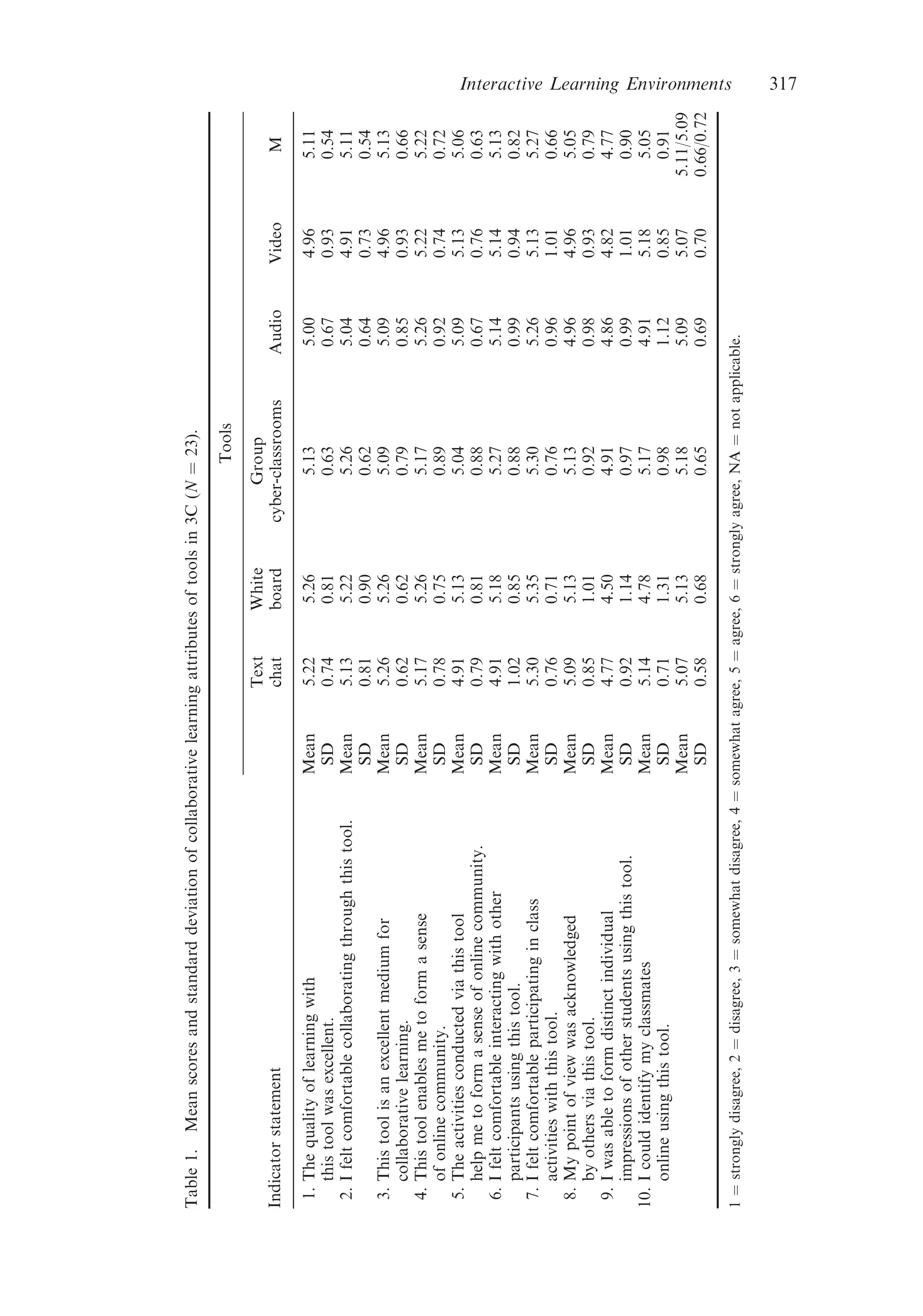 Table1.Meanscoresandstandarddeviationofcollaborativelearningattributesoftoolsin3C(N¼23).
Indicatorstatement
Tools
Text
chat
White
board
Group
cyber-classroomsAudioVideoM
1.Thequalityoflearningwith
thistoolwasexcellent.
Mean5.225.265.135.004.965.11
SD0.740.810.630.670.930.54
2.Ifeltcomfortablecollaboratingthroughthistool.Mean5.135.225.265.044.915.11
SD0.810.900.620.640.730.54
3.Thistoolisanexcellentmediumfor
collaborativelearning.
Mean5.265.265.095.094.965.13
SD0.620.620.790.850.930.66
4.Thistoolenablesmetoformasense
ofonlinecommunity.
Mean5.175.265.175.265.225.22
SD0.780.750.890.920.740.72
5.Theactivitiesconductedviathistool
helpmetoformasenseofonlinecommunity.
Mean4.915.135.045.095.135.06
SD0.790.810.880.670.760.63
6.Ifeltcomfortableinteractingwithother
participantsusingthistool.
Mean4.915.185.275.145.145.13
SD1.020.850.880.990.940.82
7.Ifeltcomfortableparticipatinginclass
activitieswiththistool.
Mean5.305.355.305.265.135.27
SD0.760.710.760.961.010.66
8.Mypointofviewwasacknowledged
byothersviathistool.
Mean5.095.135.134.964.965.05
SD0.851.010.920.980.930.79
9.Iwasabletoformdistinctindividual
impressionsofotherstudentsusingthistool.
Mean4.774.504.914.864.824.77
SD0.921.140.970.991.010.90
10.Icouldidentifymyclassmates
onlineusingthistool.
Mean5.144.785.174.915.185.05
SD0.711.310.981.120.850.91
Mean5.075.135.185.095.075.11/5.09
SD0.580.680.650.690.700.66/0.72
1¼stronglydisagree,2¼disagree,3¼somewhatdisagree,4¼somewhatagree,5¼agree,6¼stronglyagree,NA¼notapplicable.
Interactive Learning Environments 317
 