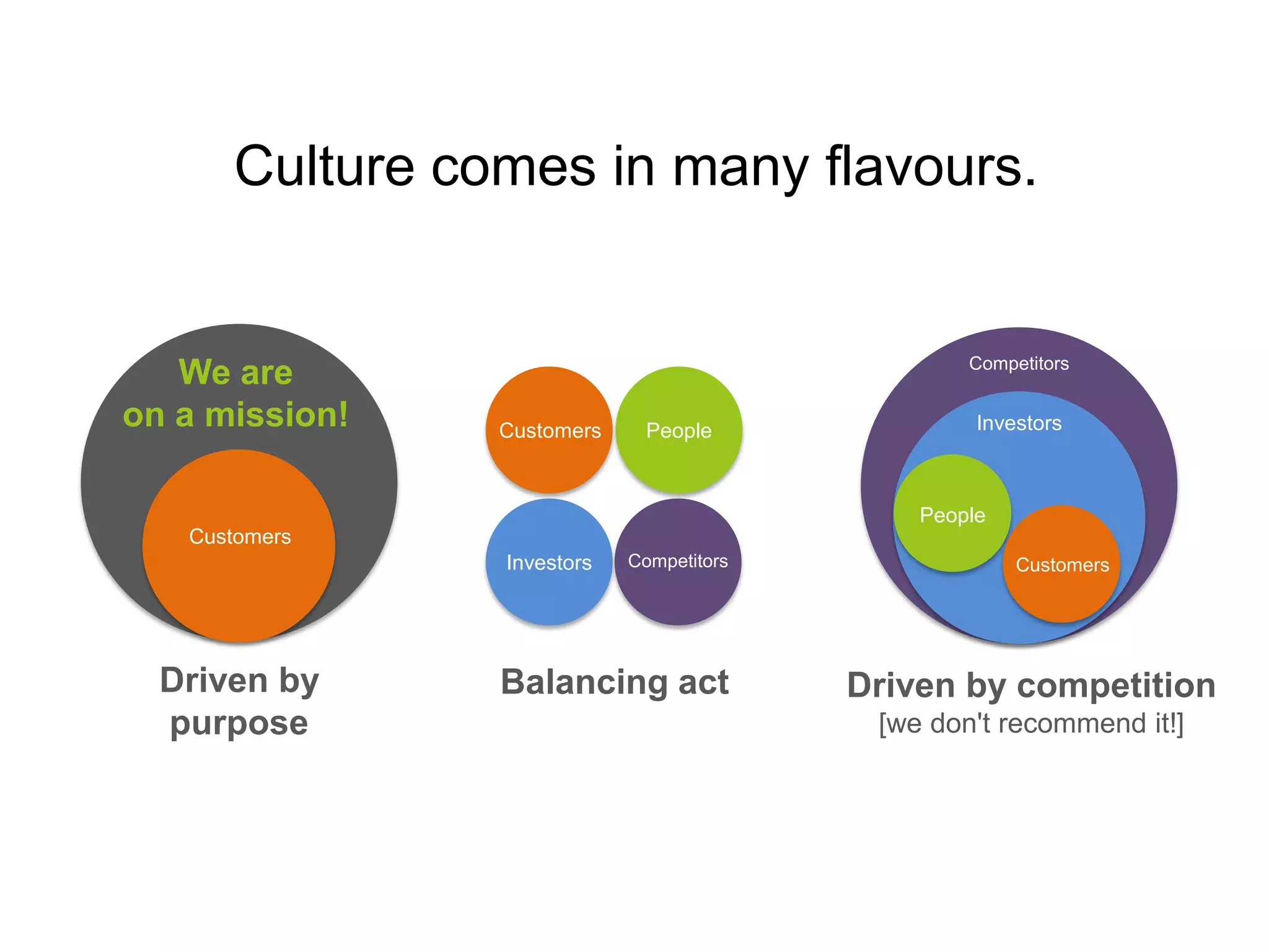 Culture comes in many flavours.

We are
on a mission!

Competitors

Customers

People

Investors

People

Customers
Investors

Driven by
purpose

Competitors

Balancing act

Customers

Driven by competition
[we don't recommend it!]

 