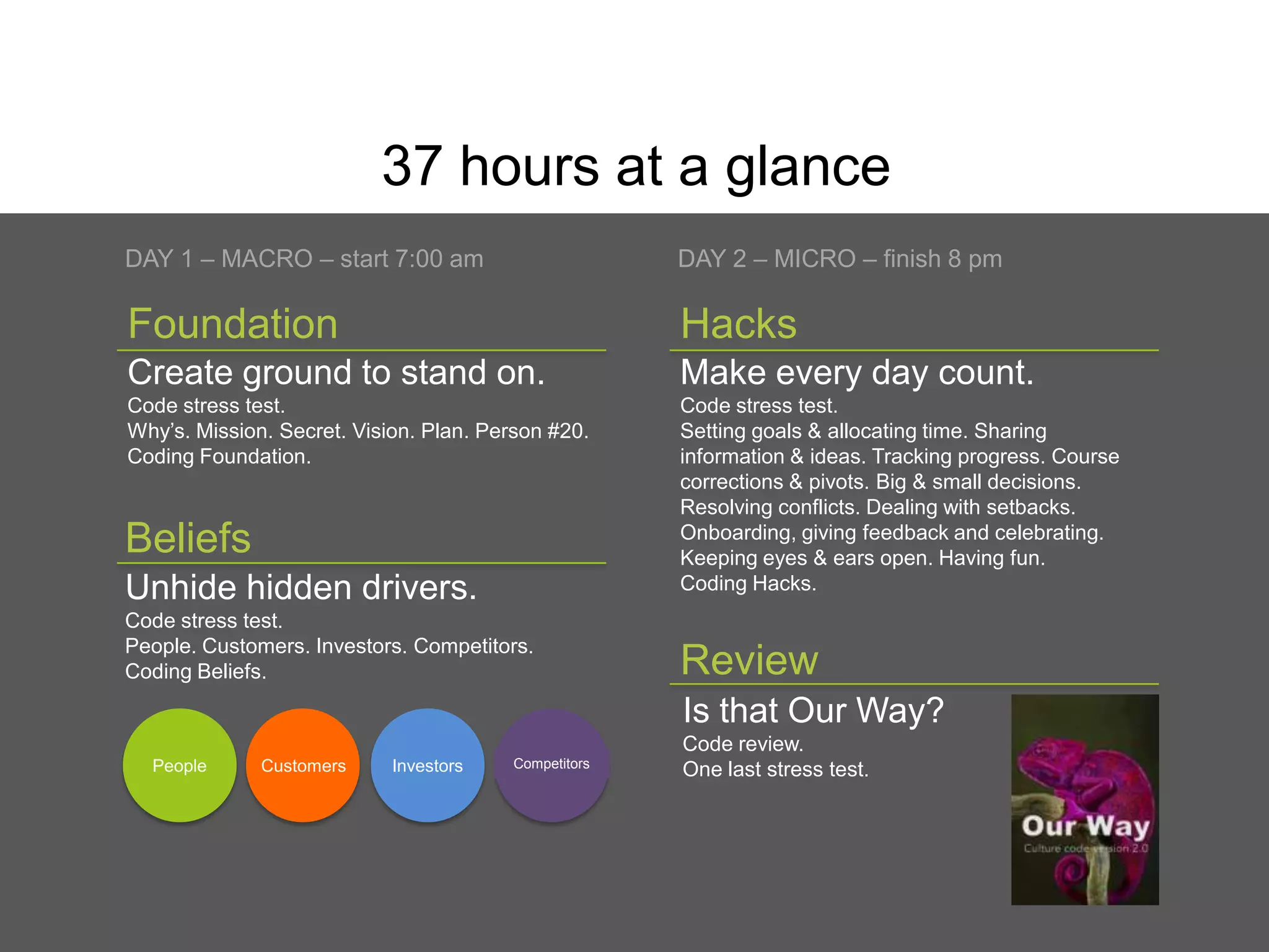 37 hours at a glance
DAY 1 – MACRO – start 7:00 am

DAY 2 – MICRO – finish 8 pm

Foundation

Hacks

Create ground to stand on.

Make every day count.

Code stress test.
Why’s. Mission. Secret. Vision. Plan. Person #20.
Coding Foundation.

Code stress test.
Setting goals & allocating time. Sharing
information & ideas. Tracking progress. Course
corrections & pivots. Big & small decisions.
Resolving conflicts. Dealing with setbacks.
Onboarding, giving feedback and celebrating.
Keeping eyes & ears open. Having fun.
Coding Hacks.

Beliefs
Unhide hidden drivers.
Code stress test.
People. Customers. Investors. Competitors.
Coding Beliefs.

Review
Is that Our Way?

People

Customers

Investors

Competitors

Code review.
One last stress test.

 