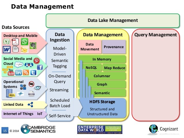 data catalog semantic Data Emerging IT Lake The Strategy
