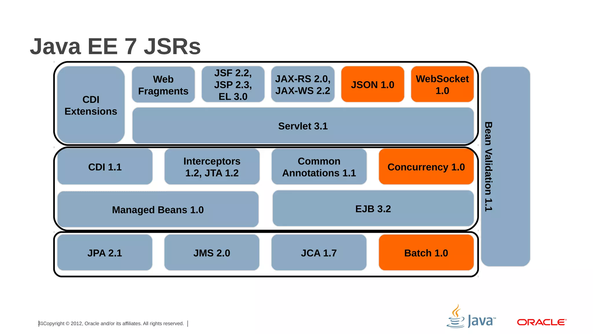 Java EE 7 JSRs CDI Extensions JSF 2.2, JSP 2.3, EL 3.0 Web Fragments JAX-RS 2.0, JAX-WS 2.2 JSON 1.0 WebSocket 1.0 CDI 1.1 Interceptors 1.2, JTA 1.2 Common Annotations 1.1 EJB 3.2 Managed Beans 1.0 JPA 2.1 31Copyright © 2012, Oracle and/or its affiliates. All rights reserved. JMS 2.0 Concurrency 1.0 JCA 1.7 Batch 1.0 Bean Validation 1.1 Servlet 3.1 