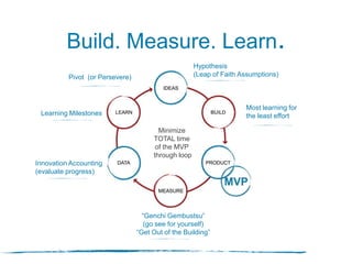 Hypothesis
(Leap of Faith Assumptions)
“Genchi Gembustsu”
(go see for yourself)
“Get Out of the Building”
Learning Milestones
Minimize
TOTAL time
of the MVP
through loop
Pivot (or Persevere)
Innovation Accounting
(evaluate progress)
Build. Measure. Learn.
Most learning for
the least effort
 