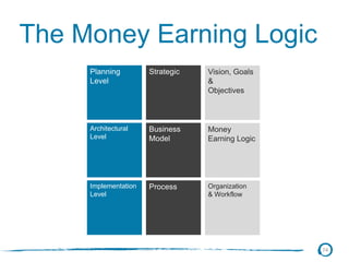 The Money Earning Logic
Planning
Level
Architectural
Level
Implementation
Level
Strategic
Business
Model
Process
Vision, Goals
&
Objectives
Money
Earning Logic
Organization
& Workflow
74
 