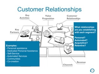 81
Customer Relationships
What relationships
are you establishing
with each segment?
Personal?
Automated?
Acquisitive?
Retentive?Examples:
- Personal assistance
- Dedicated Personal Assistance
- Self-Service
- Automated Services
- Communities
- Co-creation
 
