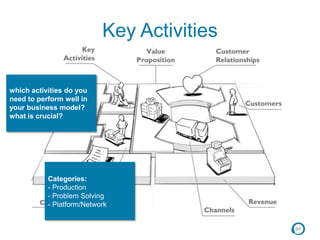 84
Key Activities
which activities do you
need to perform well in
your business model?
what is crucial?
Categories:
- Production
- Problem Solving
- Platform/Network
 