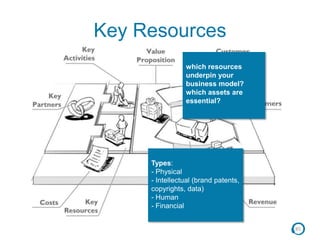 85
Key Resources
which resources
underpin your
business model?
which assets are
essential?
Types:
- Physical
- Intellectual (brand patents,
copyrights, data)
- Human
- Financial
 