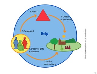 4. Assist

5. Safeguard

Help

1. Discover gifts
& interests

© Simon Duffy & Wendy Perez 2012. All Rights Reserved.

2. Create
opportunity

3. Make
connections

102

 