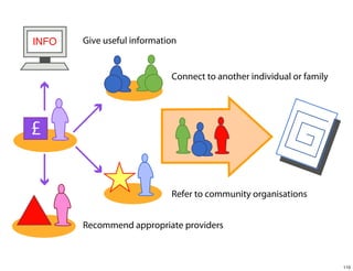 INFO

Give useful information

Connect to another individual or family

£

Refer to community organisations
Recommend appropriate providers

110

 