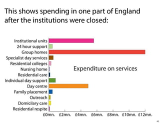 This shows spending in one part of England
after the institutions were closed:

42

 