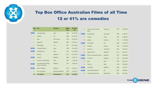 Top Box Office Australian Films of all Time
12 or 41% are comedies

 