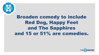 Broaden comedy to include
Red Dog, Happy Feet
and The Sapphires
and 15 or 51% are comedies.

 