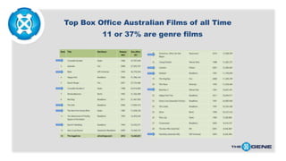 Top Box Office Australian Films of all Time
11 or 37% are genre films

 