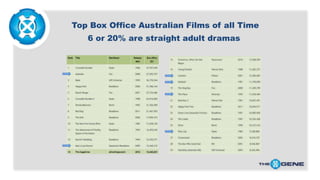 Top Box Office Australian Films of all Time
6 or 20% are straight adult dramas

 