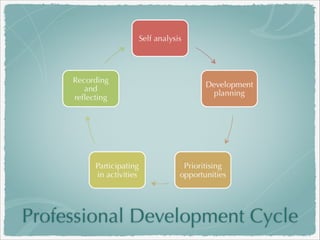 CILIP PKSB
Reﬂect on skills and knowledge required within profession and
identify areas for development

 