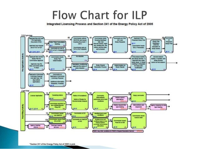 Ferc Organization Chart