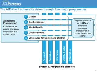 The AHSN will achieve its vision through five major programmes
‘Integration
Programmes’
Collaborate to
create and apply
innovation at a
system level
Cancer
Research
Education
1
8
Cardiovascular2
Mental health3
Co-morbidities4
Life course for women and children5
Together account
for > 80% of
amenable
premature
mortality and
current healthcare
spend
Quality&Value
Informatics
Innovation
System & Programme Enablers
 