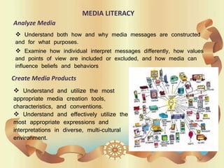 MEDIA LITERACY
Analyze Media
 Understand both how and why media messages are constructed
and for what purposes.
 Examine how individual interpret messages differently, how values
and points of view are included or excluded, and how media can
influence beliefs and behaviors
Create Media Products
 Understand and utilize the most
appropriate media creation tools,
characteristics, and conventions.
 Understand and effectively utilize the
most appropriate expressions and
interpretations in diverse, multi-cultural
environment.
 