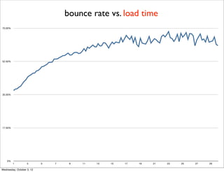 bounce rate vs. load time
70.00%




52.50%




35.00%




17.50%




    0%
         1         3       5   7    9   11   ...